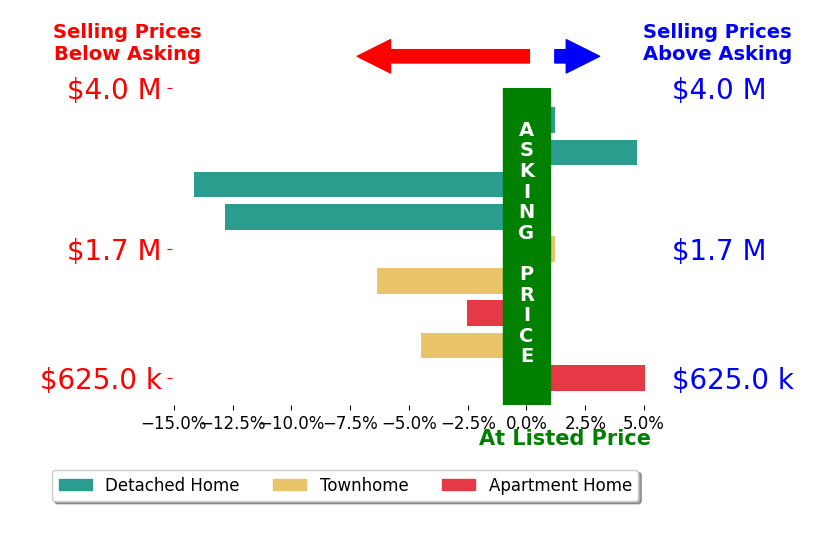Sam Augustine's sold homes closed 3.5% below asking on average, with 2 homes above, 5 below, and 2 at asking price.