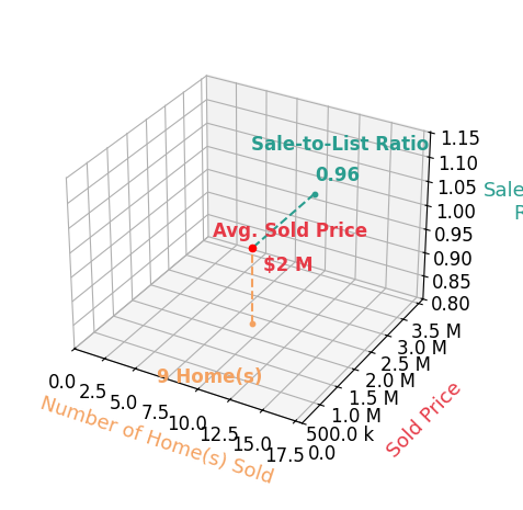 Sam Augustine sold 9 homes with an average sold price of $1.8M and an average sale-to-list ratio of 96.5%.
