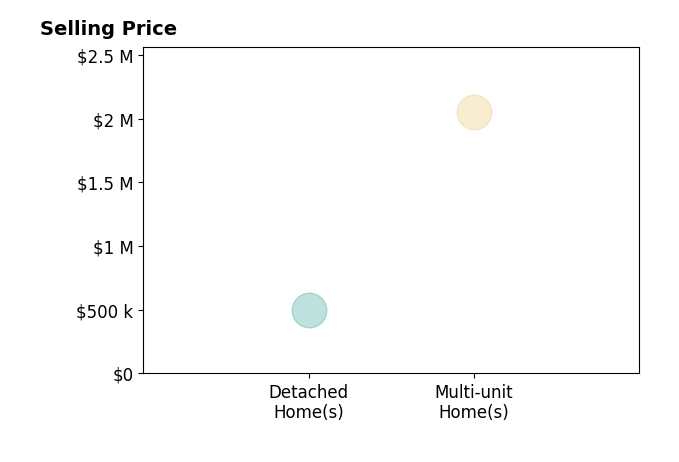 Histogram of home sales price ranges for Caleb Cooper
