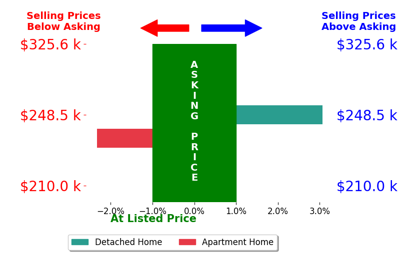Bar chart comparing asking price vs selling price for Taylor Beaumont