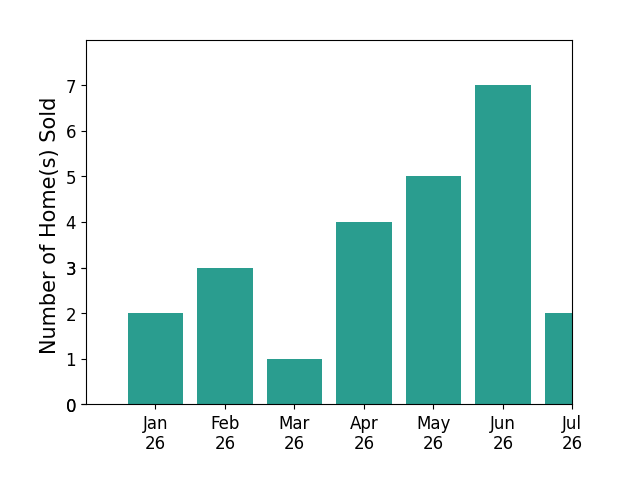 Bar chart of total home sales by Jennifer Tackney over the past 12 months