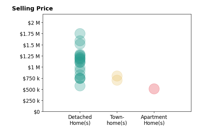 Histogram of home sales price ranges for Jennifer Tackney