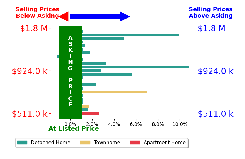 Bar chart comparing asking price vs selling price for Jennifer Tackney