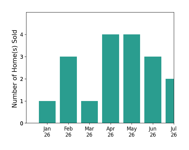 Bar chart of total home sales by Geoffrey Tackney over the past 12 months