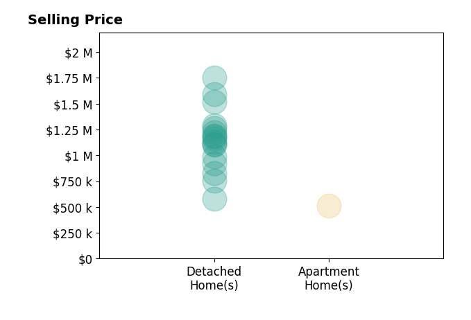 Histogram of home sales price ranges for Geoffrey Tackney