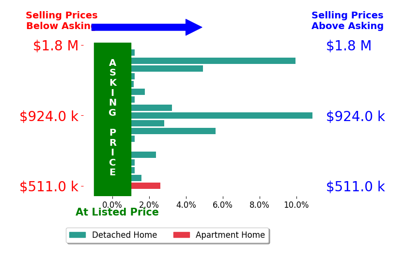 Bar chart comparing asking price vs selling price for Geoffrey Tackney