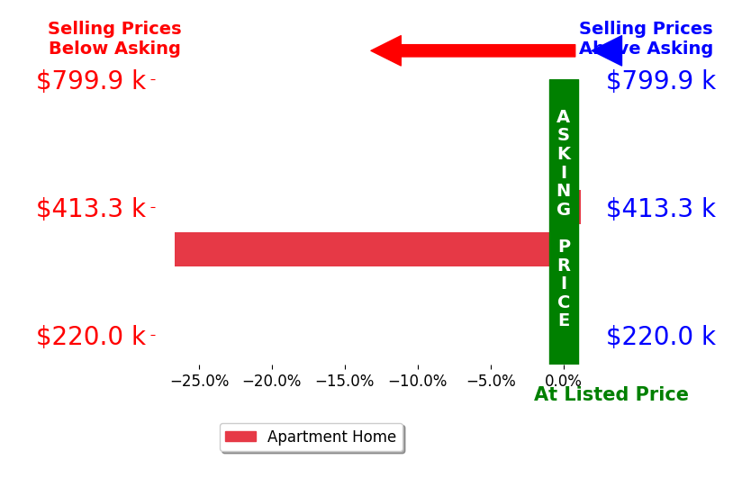Bar chart comparing asking price vs selling price for Johnny Tran