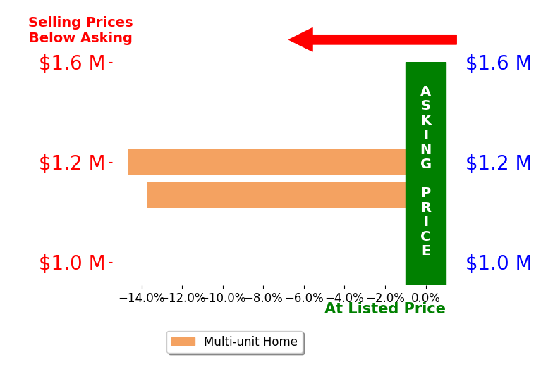 Bar chart comparing asking price vs selling price for Steve Belluomini