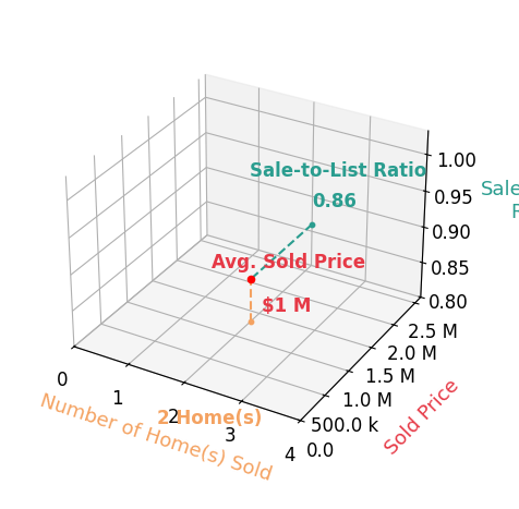 Chart showing sale-to-list price ratio for Steve Belluomini