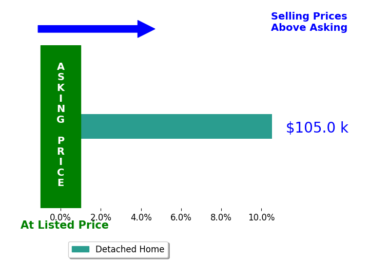 Renee Heinle's sold homes closed 10.5% above asking on average, with 1 homes above, 0 below, and 0 at asking price.