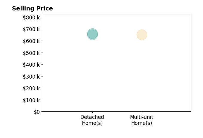 Histogram of home sales price ranges for Andy Klink