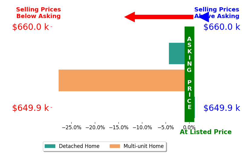 Bar chart comparing asking price vs selling price for Andy Klink