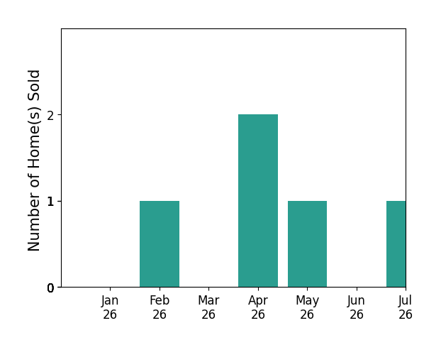 Bar chart of total home sales by Jeannie Hamann over the past 12 months