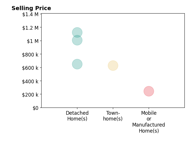 Histogram of home sales price ranges for Jeannie Hamann