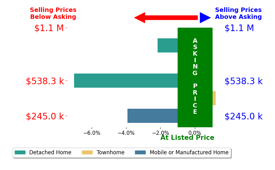 Bar chart comparing asking price vs selling price for Jeannie Hamann