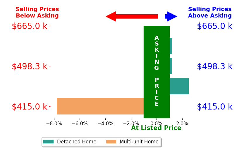 Bar chart comparing asking price vs selling price for Chris Jacobson