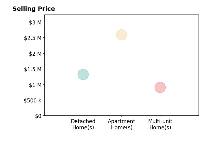 Histogram of home sales price ranges for Monica Cline