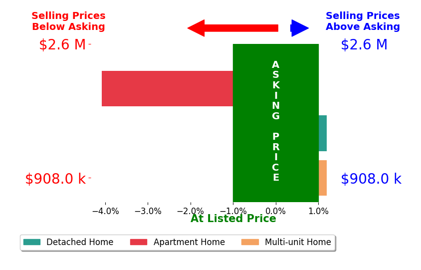 Bar chart comparing asking price vs selling price for Monica Cline