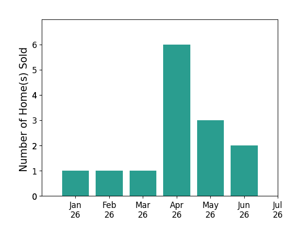 Bar chart of total home sales by Rachel Mau over the past 12 months