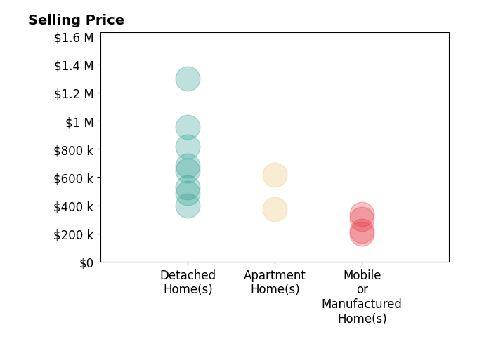 Histogram of home sales price ranges for Rachel Mau