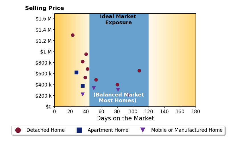 Bar chart of average days on market for Rachel Mau's listings