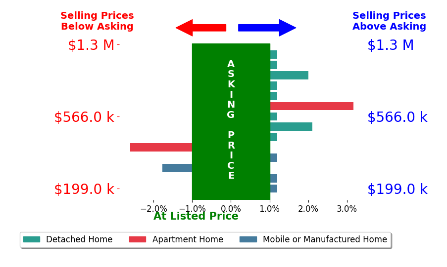 Bar chart comparing asking price vs selling price for Rachel Mau