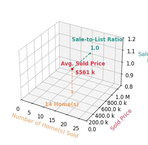 Chart showing sale-to-list price ratio for Rachel Mau