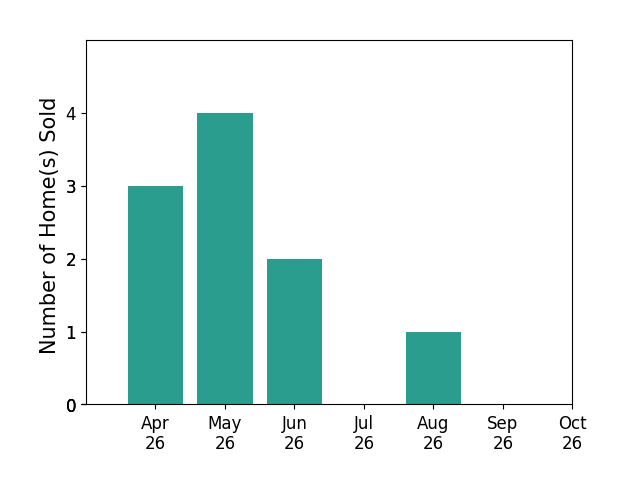 Bar chart of total home sales by Frida Hopper over the past 6 months
