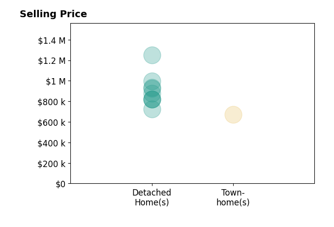 Histogram of home sales price ranges for Frida Hopper