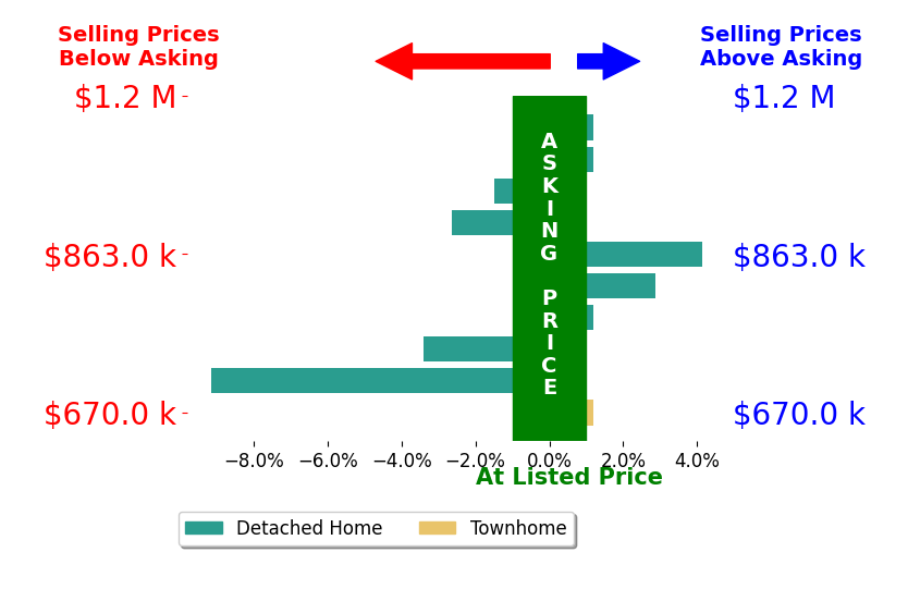 Bar chart comparing asking price vs selling price for Frida Hopper