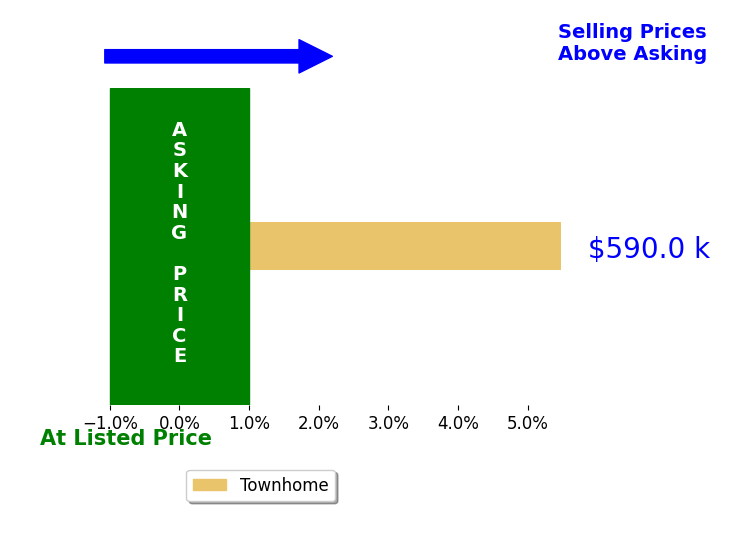 Michael Fagan's sold homes closed 5.5% above asking on average, with 1 homes above, 0 below, and 0 at asking price.