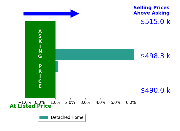 Bar chart comparing asking price vs selling price for Diego Irigoyen