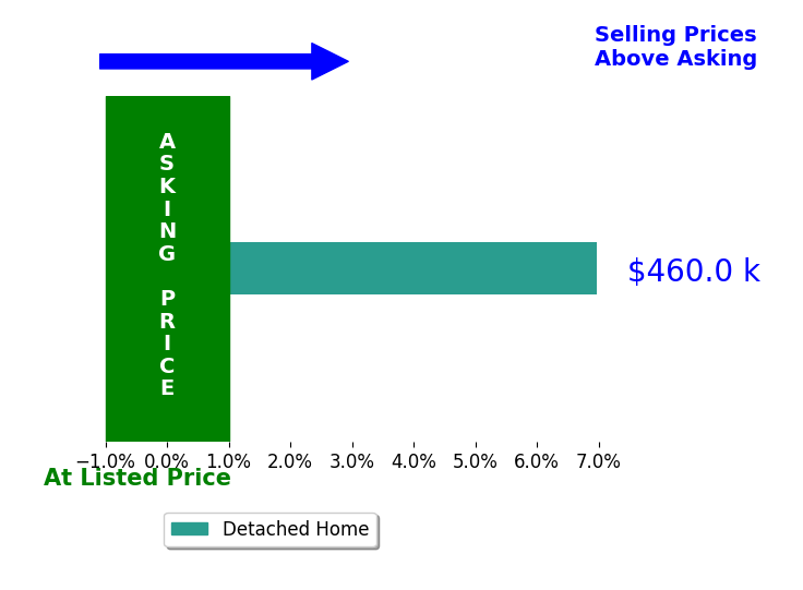 Adam Chubbuck's sold homes closed 7.0% above asking on average, with 1 homes above, 0 below, and 0 at asking price.
