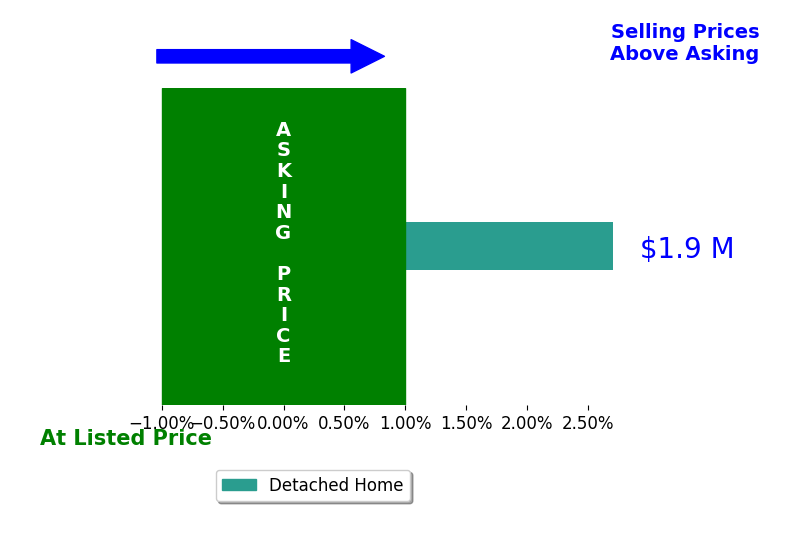 Stephanie Myers's sold homes closed 2.7% above asking on average, with 1 homes above, 0 below, and 0 at asking price.