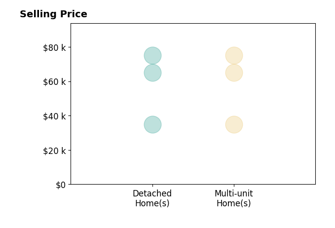 Paul Flood's sold homes include multi-unit homes from $35K to $75K, detached homes from $35K to $75K.