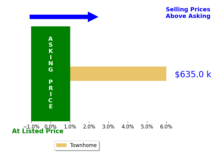 Emily Thron's sold homes closed 6.0% above asking on average, with 1 homes above, 0 below, and 0 at asking price.