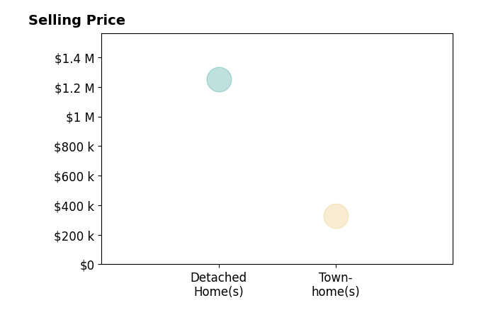 Gloria Beahm's sold homes include townhomes at $330K, detached homes at $1.2M.