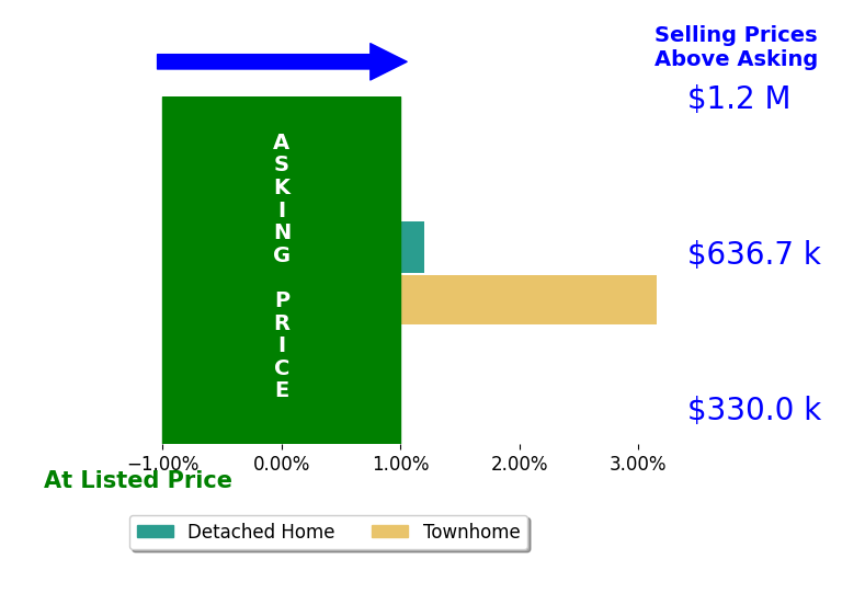 Gloria Beahm's sold homes closed 1.6% above asking on average, with 1 homes above, 0 below, and 1 at asking price.