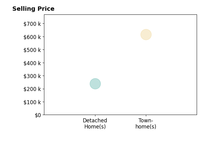 Darcy McMahonWine's sold homes include townhomes at $615K, detached homes at $240K.