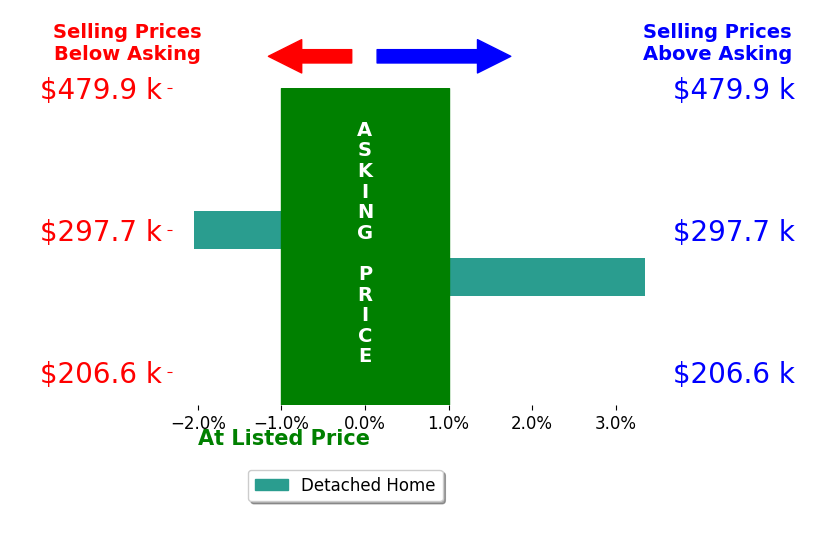 Derek Cozad's sold homes closed 0.7% above asking on average, with 1 homes above, 1 below, and 0 at asking price.