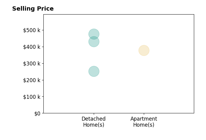 Trish Seibers's sold homes include apartment homes at $378K, detached homes from $252K to $475K.