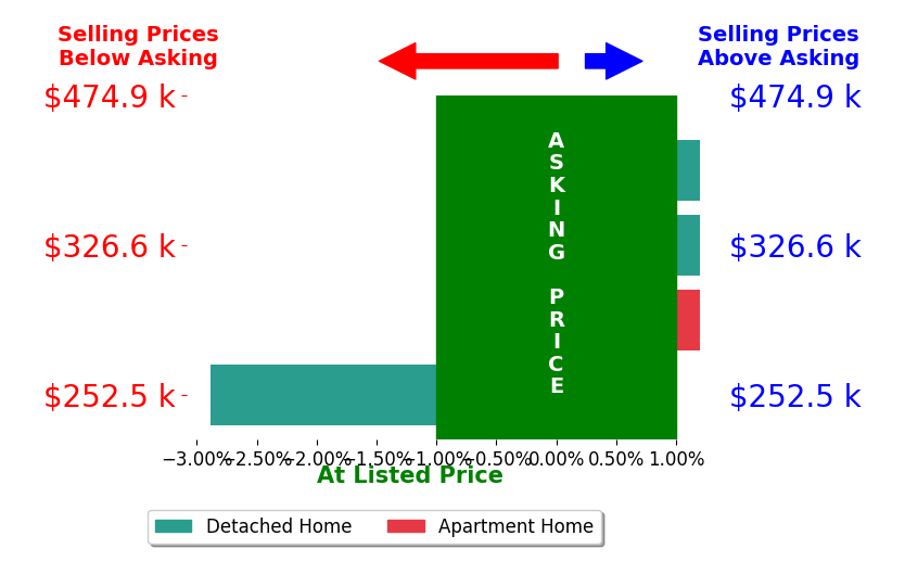Trish Seibers's sold homes closed 0.9% below asking on average, with 0 homes above, 1 below, and 3 at asking price.