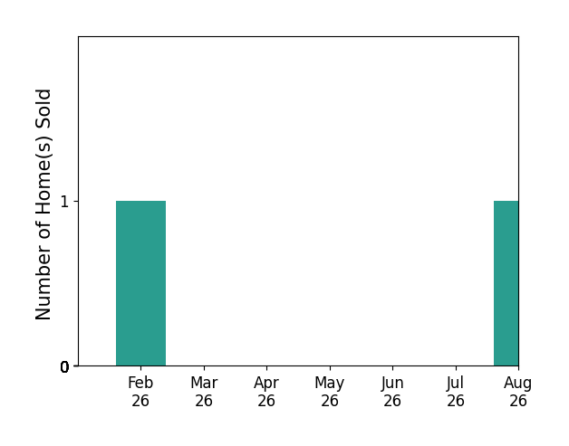 Daniel Burns sold 1 home in February 2026, 1 home in August 2026, for a total of 2 homes.