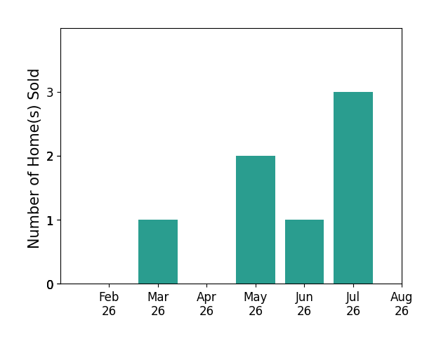 Jesse Hamilton sold 1 home in March 2026, 2 homes in May 2026, 1 home in June 2026, 3 homes in July 2026, for a total of 7 homes.