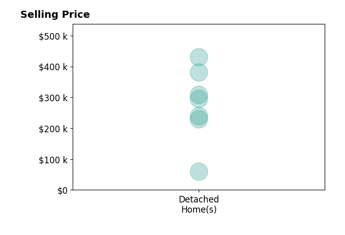Jesse Hamilton's sold homes include detached homes from $60K to $430K.