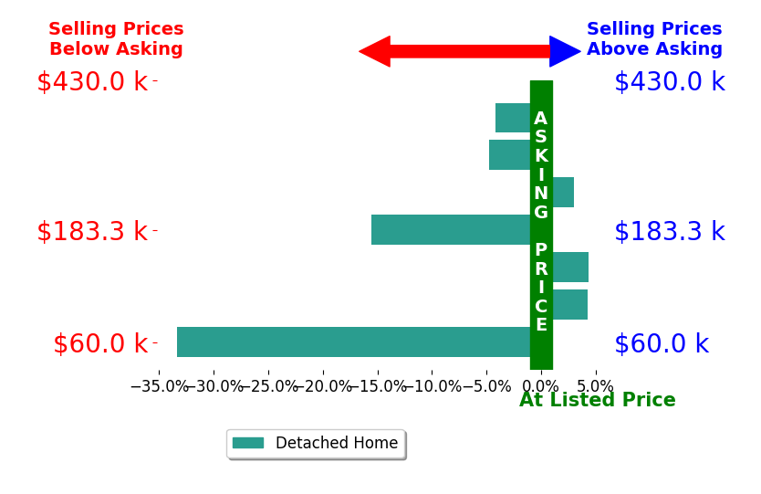 Jesse Hamilton's sold homes closed 6.6% below asking on average, with 3 homes above, 4 below, and 0 at asking price.