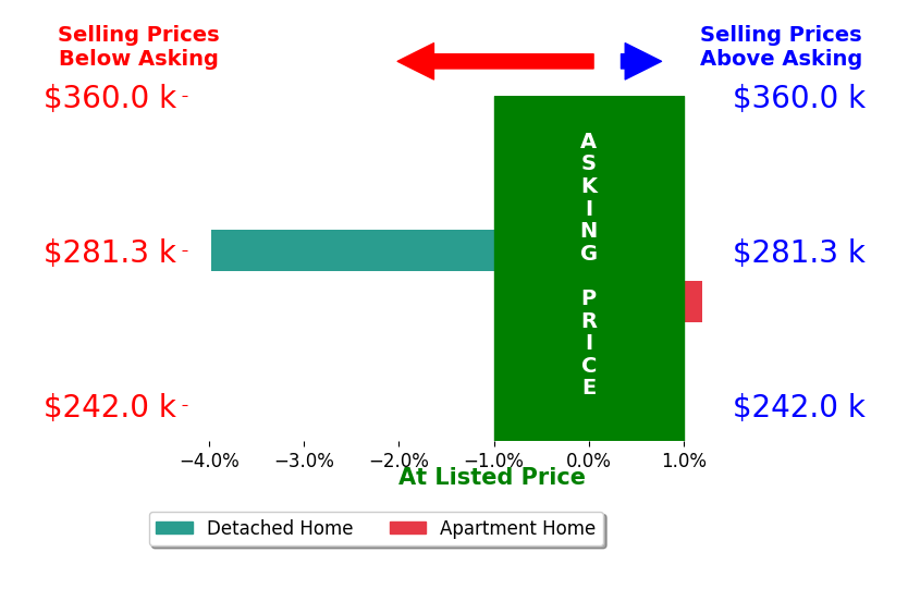 Brittney Evans's sold homes closed 2.0% below asking on average, with 0 homes above, 1 below, and 1 at asking price.