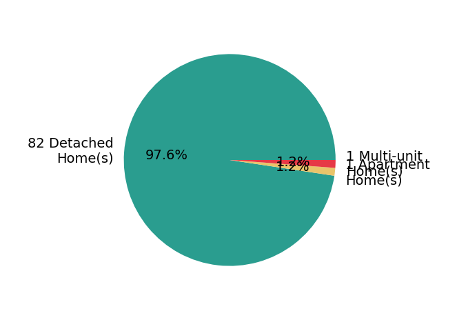 Pie chart showing home sales by property type for Douglas Pankey