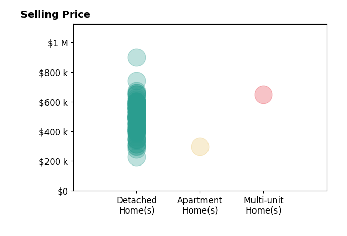 Histogram of home sales price ranges for Douglas Pankey