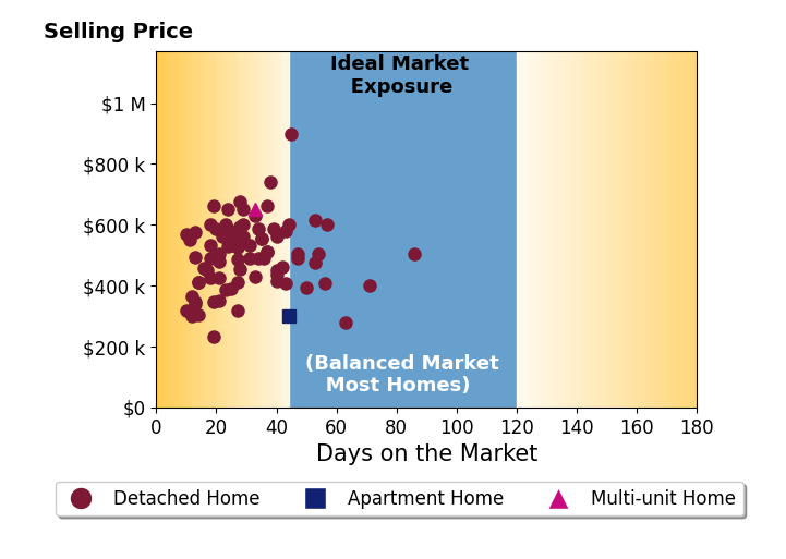 Bar chart of average days on market for Douglas Pankey's listings
